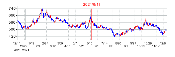 2021年6月11日 16:00前後のの株価チャート